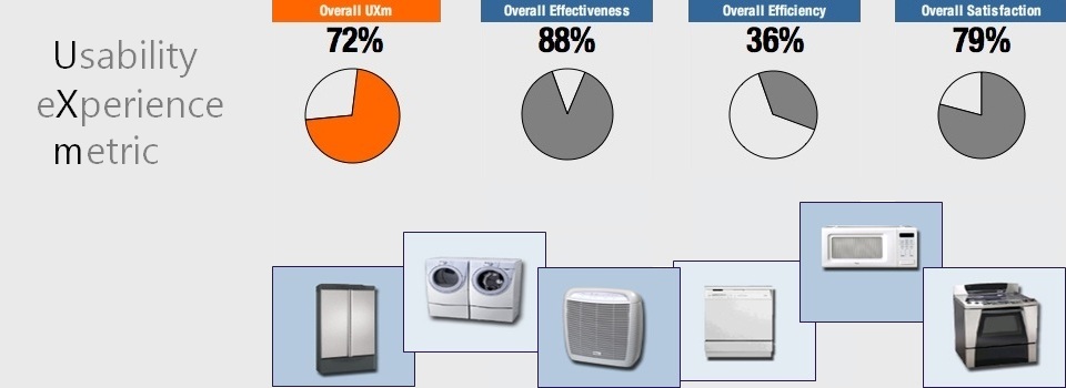 Usability Experience Metric